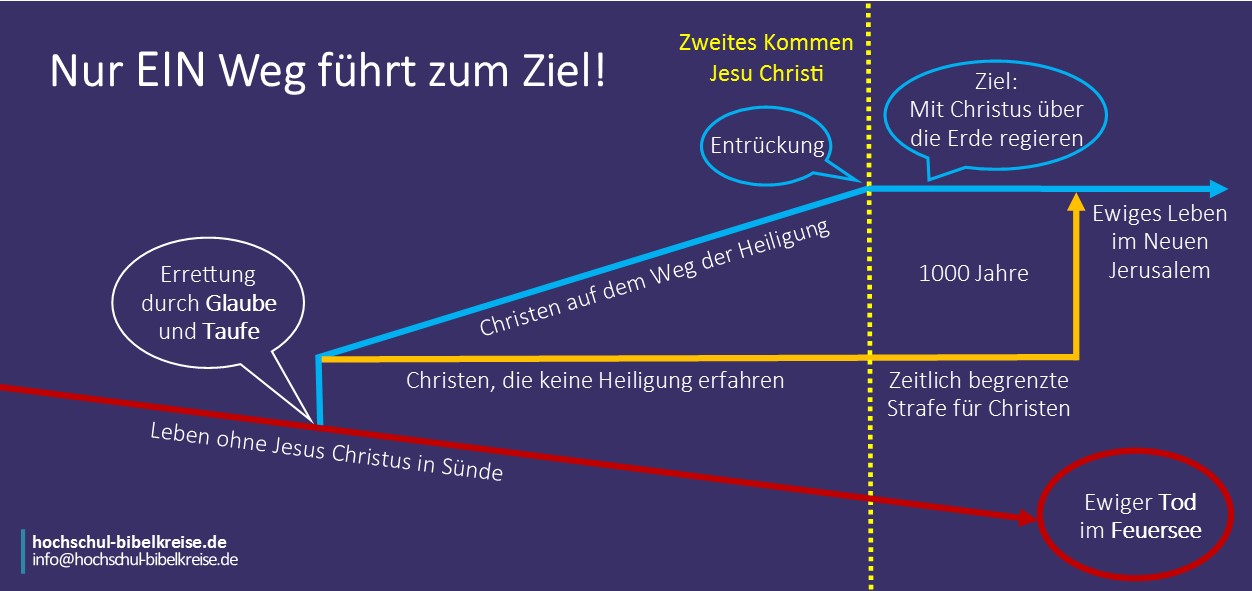 Schaubild - nur ein Weg führt zum Ziel